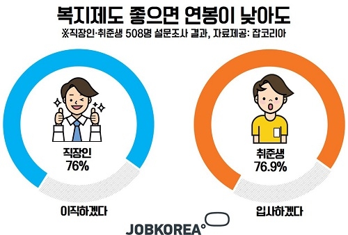 직장인 76% “복지제도 좋으면 이직해”… 가장 도움 및 불필요한 복지제도 1위는?