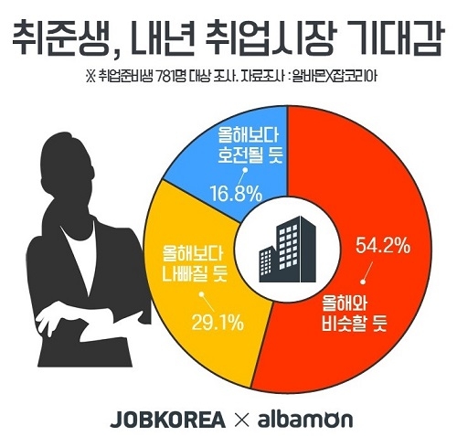 취준생 83%, 내년 취업시장 기대감 없어