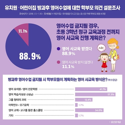 유치원 방과 후 영어수업 부모 89%, “영어수업 금지하면 사교육 하겠다”