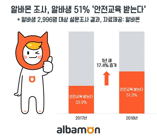알바생 51% 안전교육 받는다… 지난해 대비 17.4% ↑