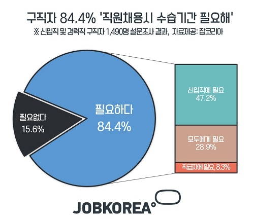 잡코리아 조사, 구직자 84.4% “직원채용에 수습기간 필요해”