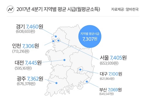 “알바천국 2017년 연간 및 4분기 알바소득지수 발표”