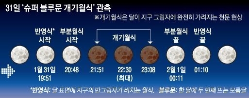 31일 전국 곳곳서 개기월식·슈퍼문·블루문 동시관측 행사