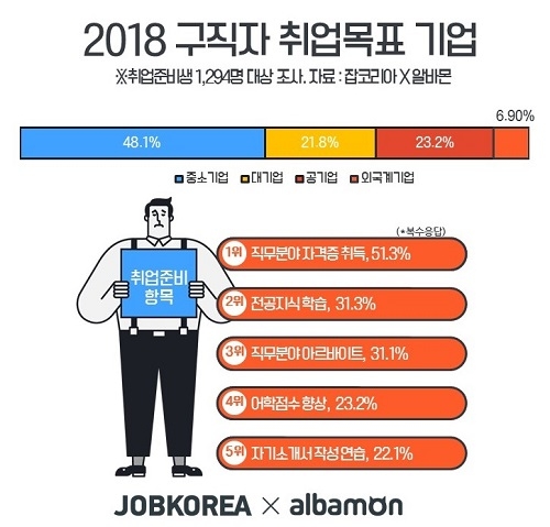 취준생, ‘대기업’ 보다 ‘중소기업’ 취업 선호