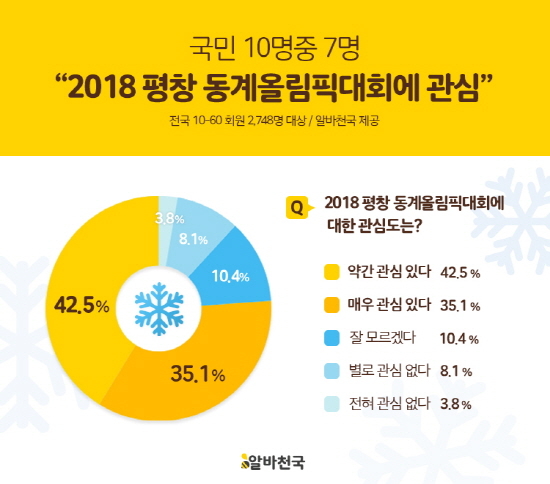 10명 중 7명 “2018 평창 동계올림픽 눈길”