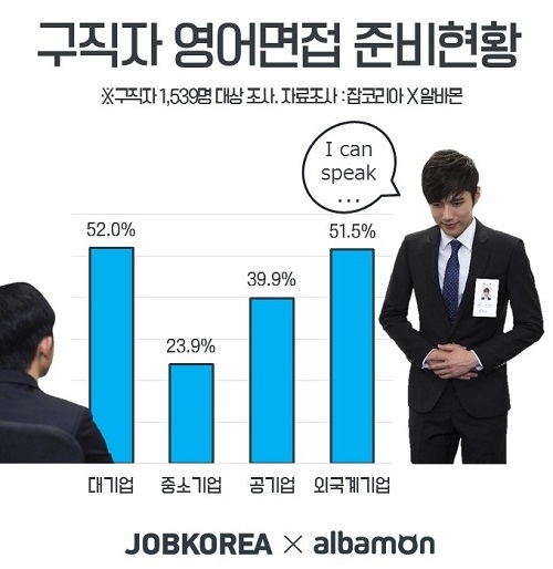잡코리아 조사, 구직자 33.9% 영어면접 준비