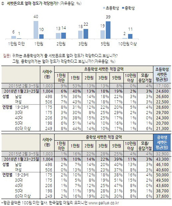 설날 세뱃돈, 초등학생 '1만원', 중학생 '5만원'이 적당