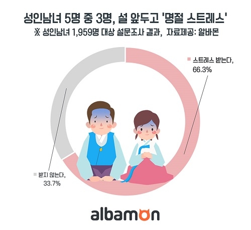 성인남녀 5명 중 3명, 설 앞두고 ‘명절 스트레스’ 받는다