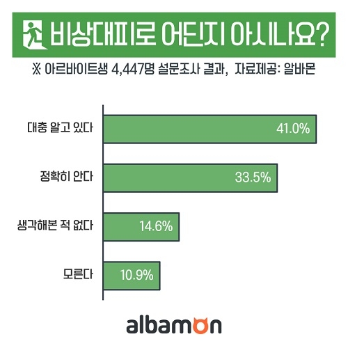 “화재 시 대피경로 정확히 안다” 알바생 33.5%뿐