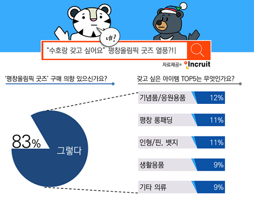 호돌이에 이어 “수호랑도 갖고 싶어요” 성인남녀 10명 중 8명, 평창올림픽 굿즈 구매희망