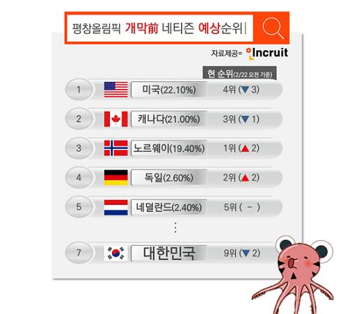 주말 폐막 앞둔 평창동계올림픽, 네티즌이 예상한 우리나라 최종순위는 ‘7위’