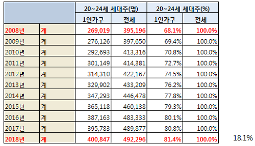 1인 가구 비중 ‘10년 새 껑충’… 알바콜 “당신의 홀로서기를 응원합니다”