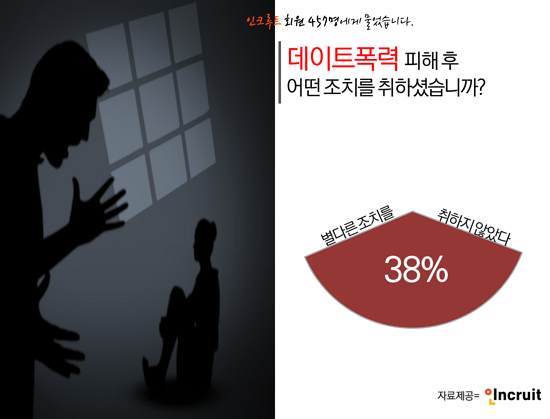 데이트 폭력 피해자 10명 중 4명은 ‘피해사실 묵인’… 보복 두려워