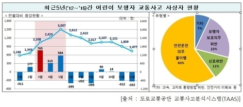 개학 맞은 3월 어린이 보행 교통사고 급증