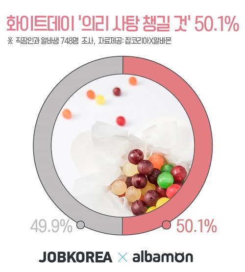 오늘 화이트데이, 직장인·알바생 50.1%가 “의리사탕 챙길 것”