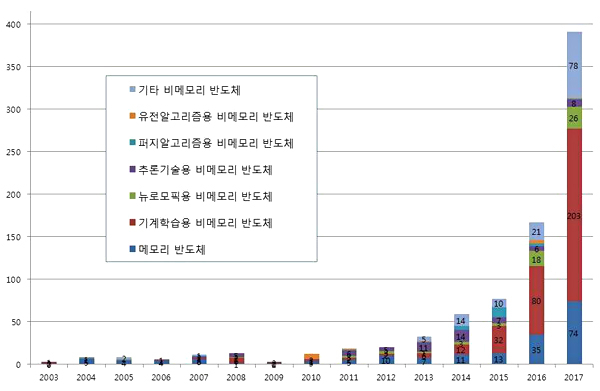 AI 반도체 특허, 4차 산업혁명 이끈다