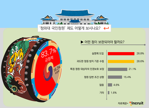 성인남녀 83.7% “청와대 국민청원 긍정적”… 44.8%가 청원 참여경험 있어