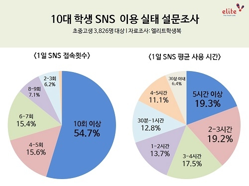 “10대 학생 절반 이상, ‘하루 10회’ 이상 SNS 접속한다”