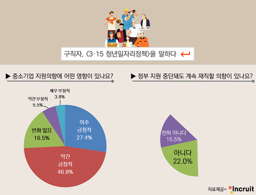 청년구직자 74.2%, ‘3·15 청년일자리대책 반기지만’… 中企 외면 받는 근본적 이유 찾아야