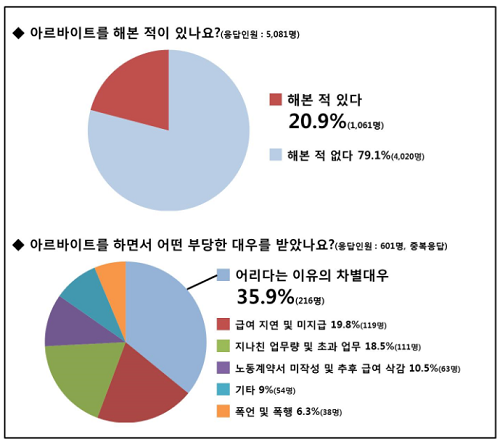 청소년 5명 중 1명, ‘알바 경험’… 35.9%가 “부당대우 경험했다”