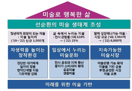 미술시장 연 6000억대로 판 키운다..신규일자리 1000개 창출