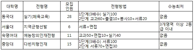 2019학년도 수시 모집요강 기준(2018.05.24 확인)
