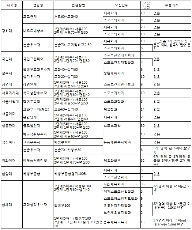 2019학년도 수시 모집요강 기준(2018.05.24 확인)