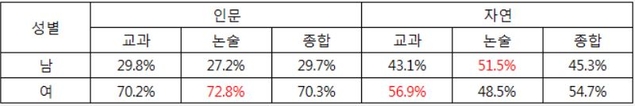 2018학년도 진학사 모의지원 데이터(2018.7.25 확인)