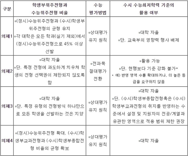 출처: 대입제도 개편 공론화 숙의자료집