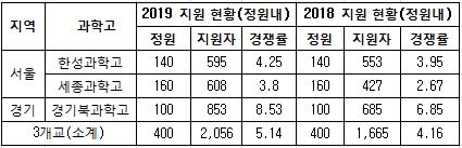 <자료정리:종로학원하늘교육>
