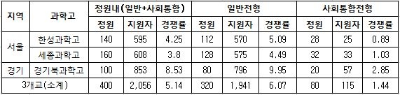 <자료정리:종로학원하늘교육>