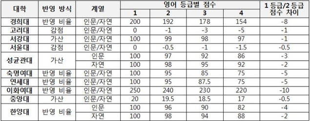 각 대학 모집요강 참고 (2018.11.26 확인)