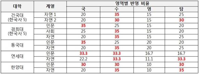 *빨간색은 반영비율이 큰 영역 *각 대학 모집요강 참고 (2018.11.26. 확인)