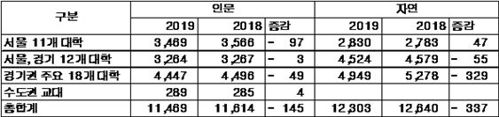 각 대학별 모집요강 재가공(2018.12.11), 자료 제공=진학사
