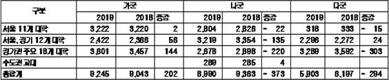 각 대학별 모집요강 재가공(2018.12.11), 자료 제공=진학사