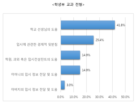 합격 위해 ‘입시 코디’가 필수? 수시 합격생에게 ‘합격 기여요소 1위’ 묻자…