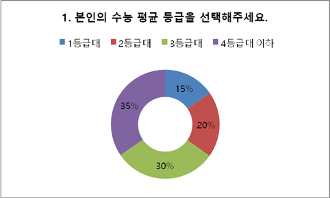 2019 정시, 불수능에도 수험생 38.8% ‘적정+상향 지원’
