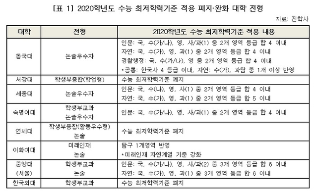 2020 대입, 수능 최저학력기준을 주목하라