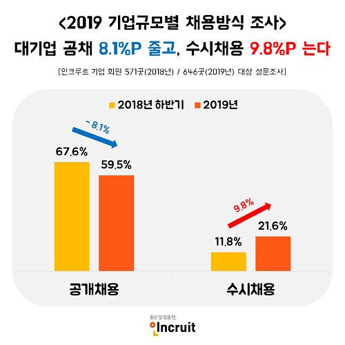 대기업 5곳 중 1곳 “올해 수시 채용할 것”… 공채는 감소 전망