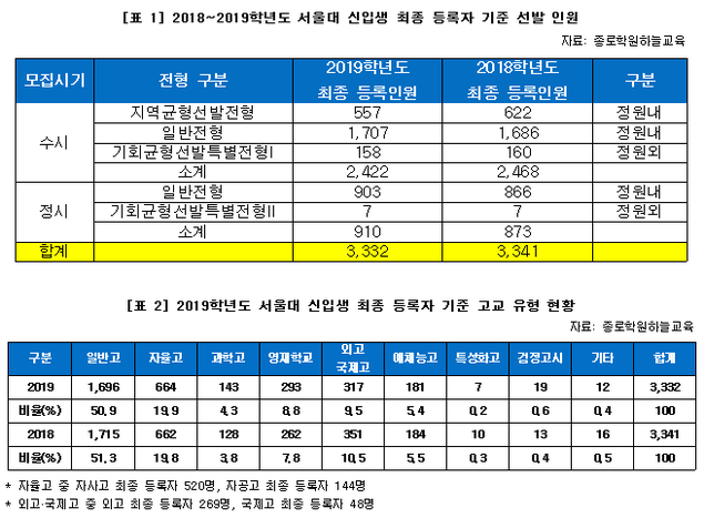 서울대 수시 합격자 비율 감소 “불수능으로 최저 미충족 인원 증가 탓”