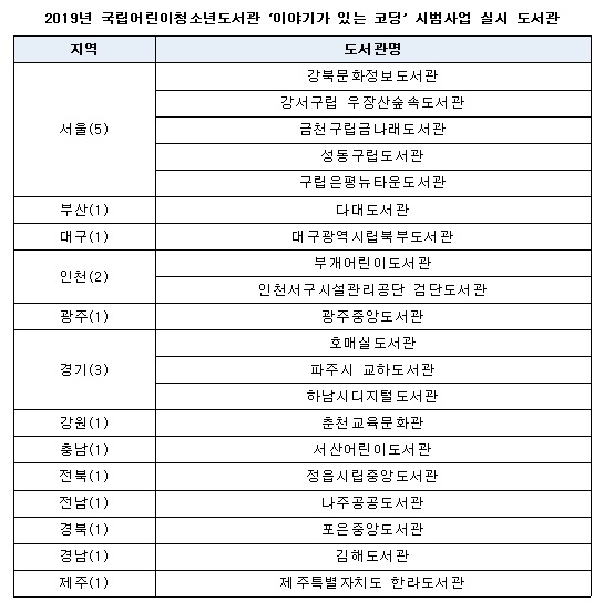 국립어린이청소년도서관, 전국 20개 도서관과 ‘이야기가 있는 코딩’ 시범사업 실시