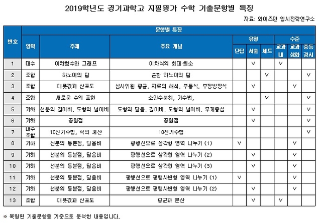 지난해 경기과학고 영재성검사 특징은 ‘고르게’… 캠프는 실험‧토론‧면접 실시