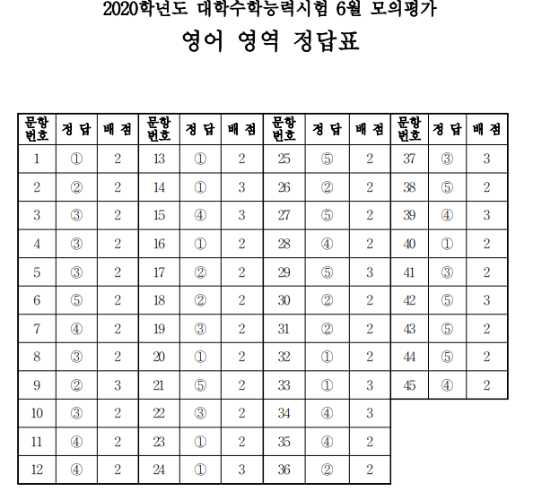 [2019 6월 모의고사] 영어영역 정답지