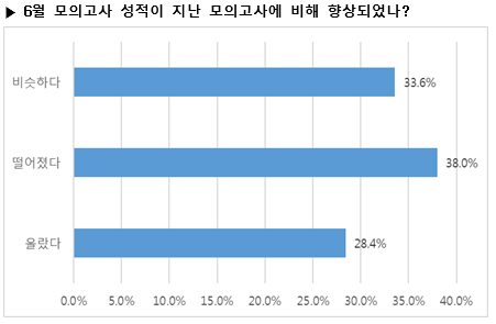 6월 모평 치른 수험생 38% “지난 모의고사보다 성적 하락”, \'선택 과목 안 바꾼다\'는 76%