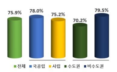 서울 주요 10개 대학 일반고 출신 비율 늘었다…학종 비율 높아진 결과