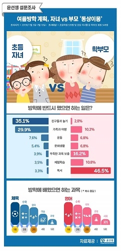 윤선생, 초등생 여름방학 계획 설문조사… 자녀와 부모의 ‘동상이몽’