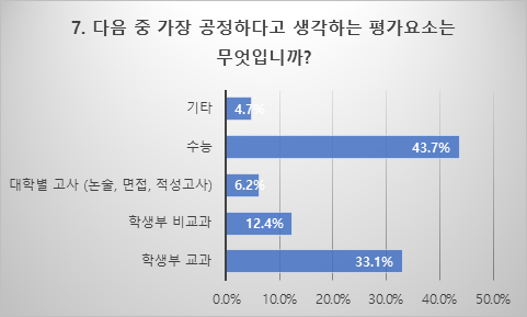 고3 43.7% “수능이 가장 공정한 평가요소”