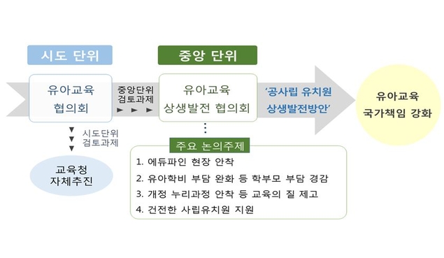 교육부, 공·사립 유치원 상생발전방안 모색 나선다