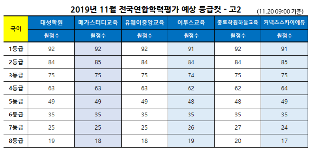 [2019 11월 모의고사] 고1, 2  마지막 모의고사 추정 등급컷 종합해보니…