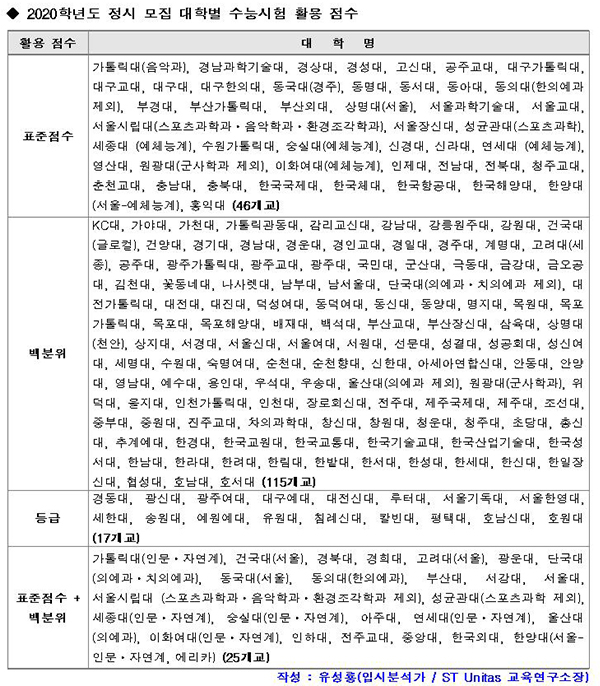 [유성룡의 입시 포인트] 2020학년도 정시 모집 핵심 정보(3) 수능시험 활용 점수별 대학